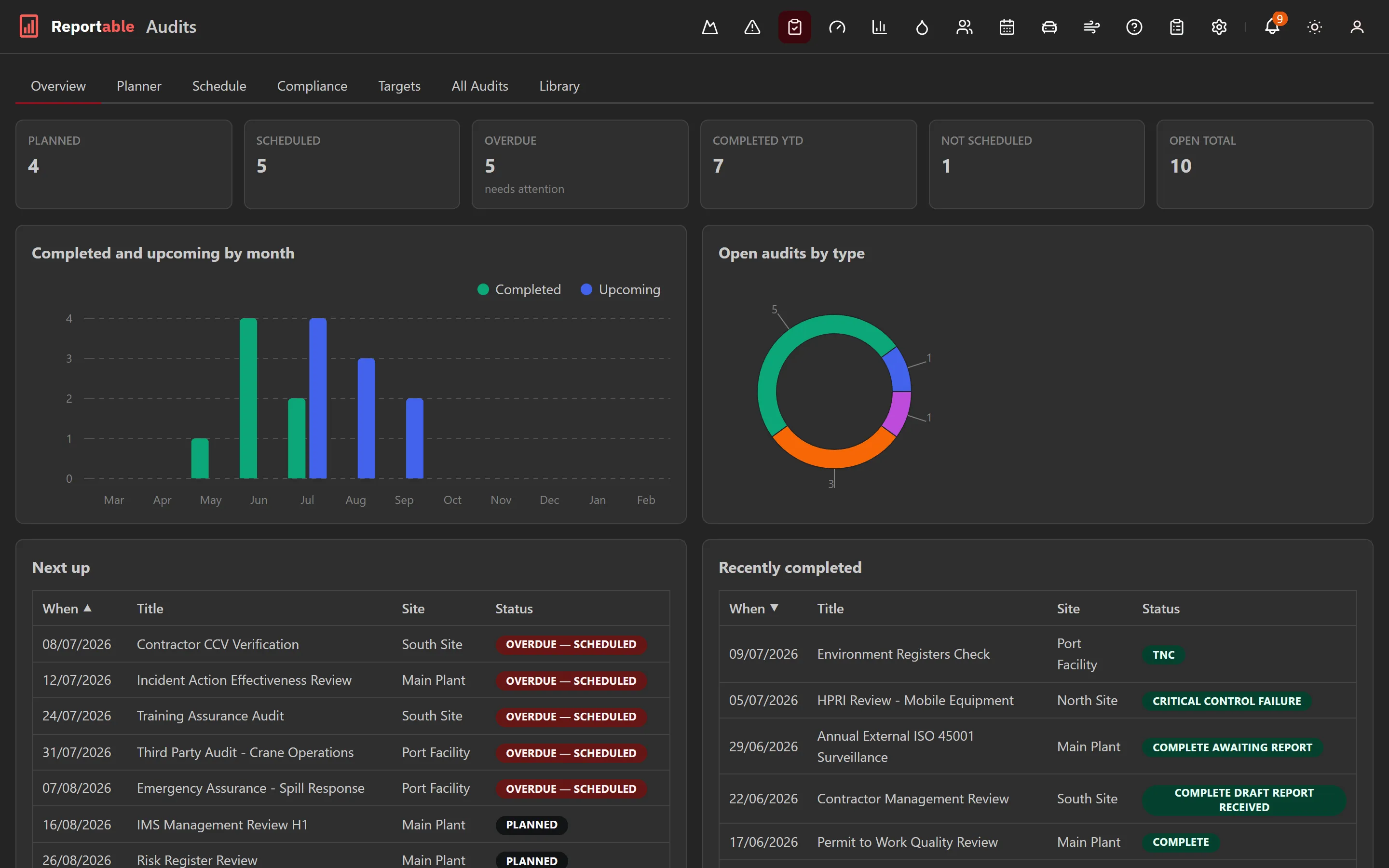 Audit programme overview with status and compliance charts