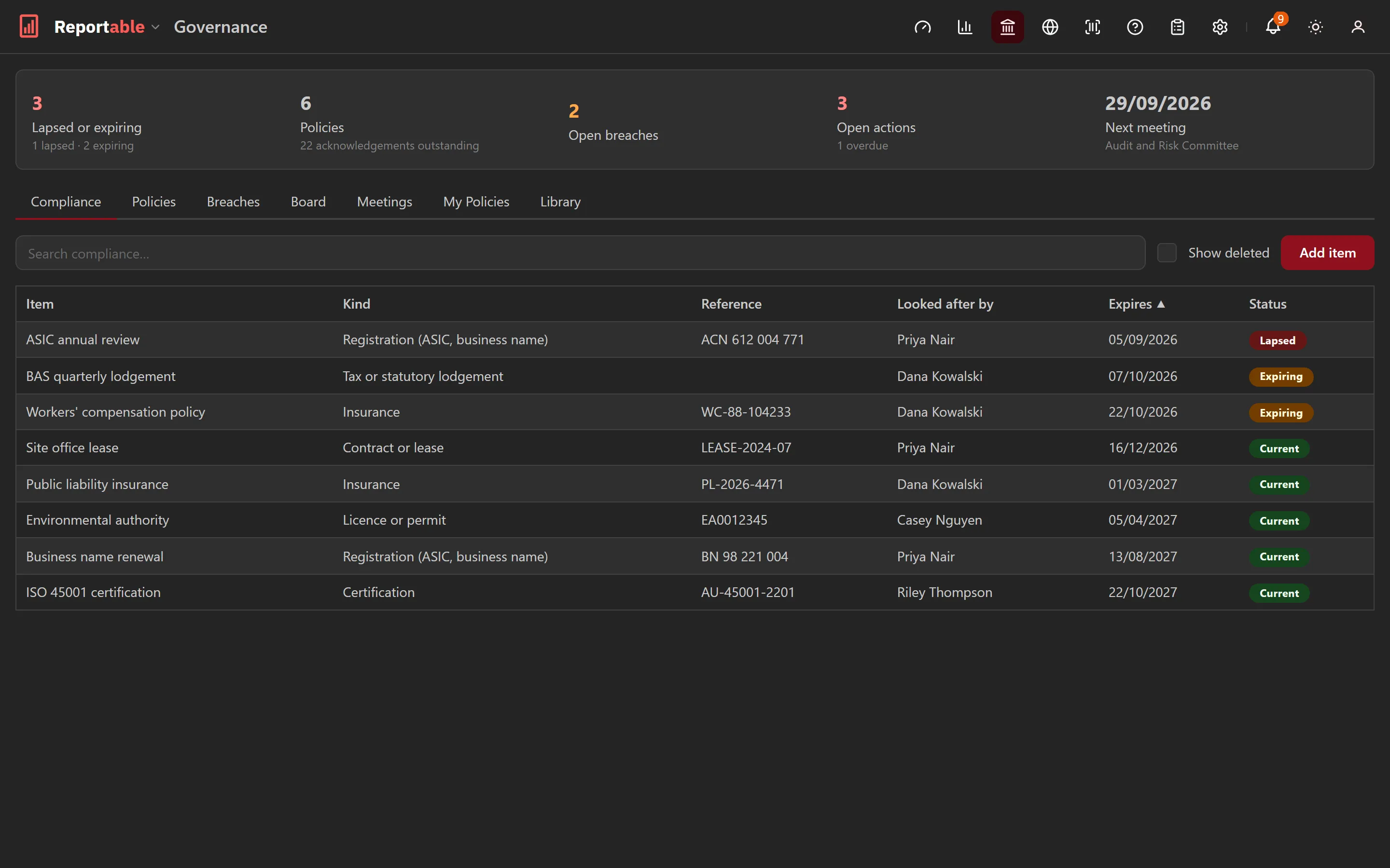A compliance register with expiry status badges and the board's summary figures