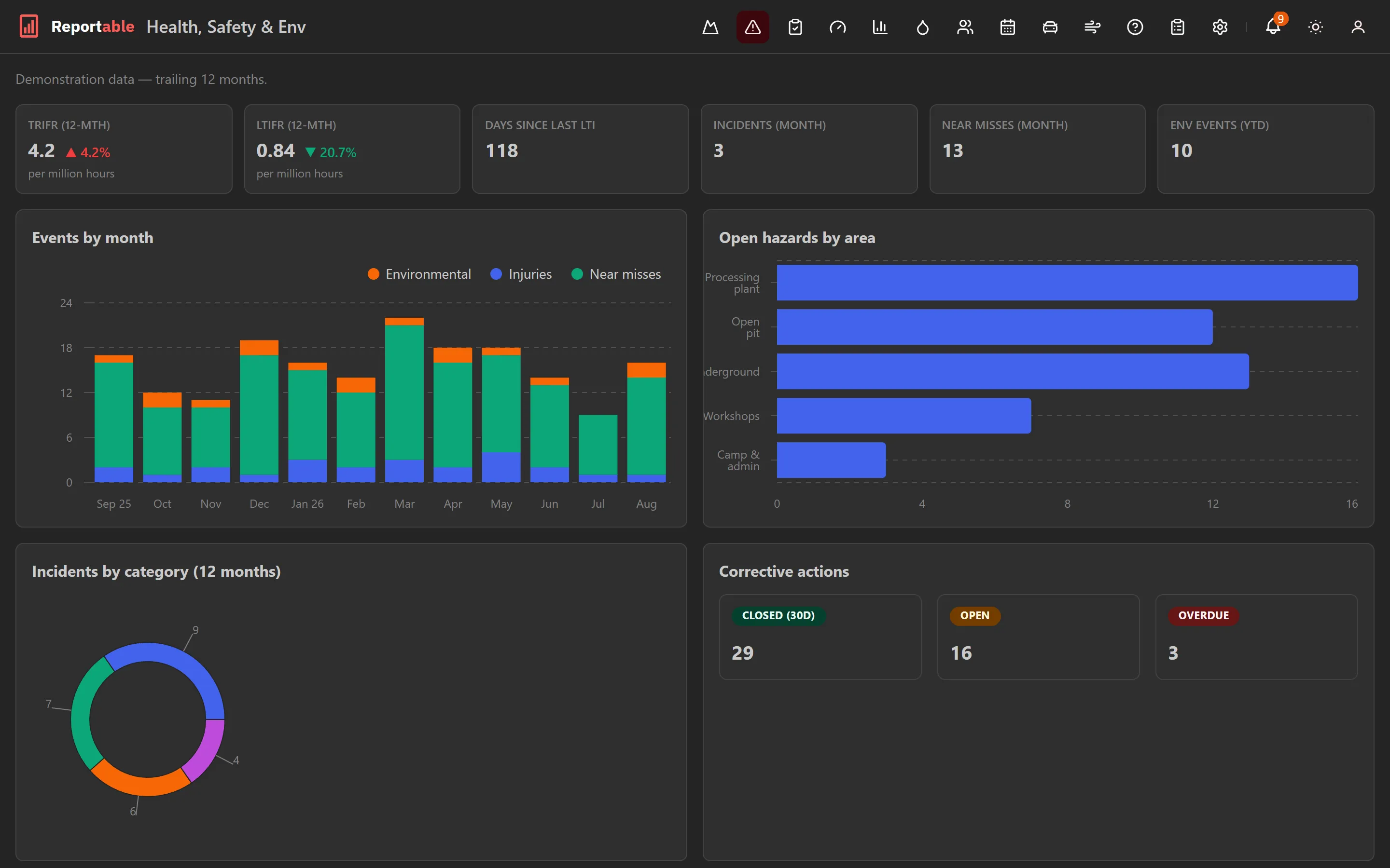 A Reportable dashboard: health, safety and environment statistics and charts