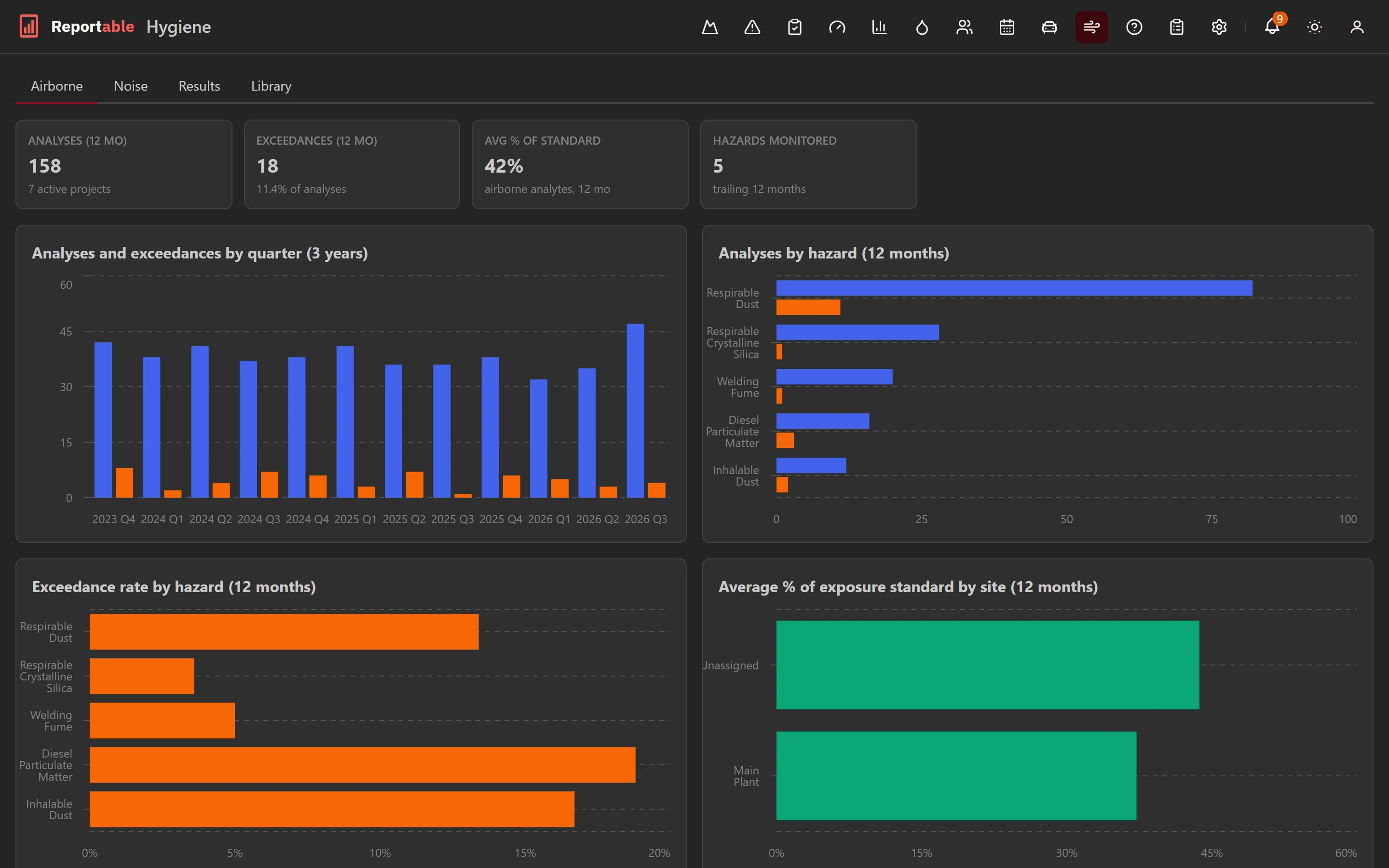 An airborne exposure monitoring dashboard with exceedance charts