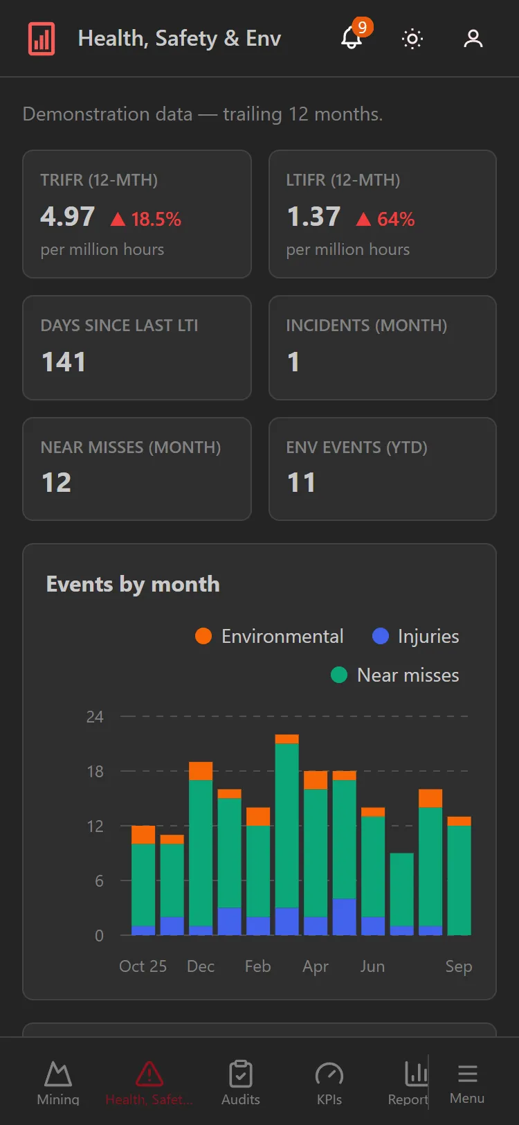 A safety dashboard on a phone: incident rates and events by month